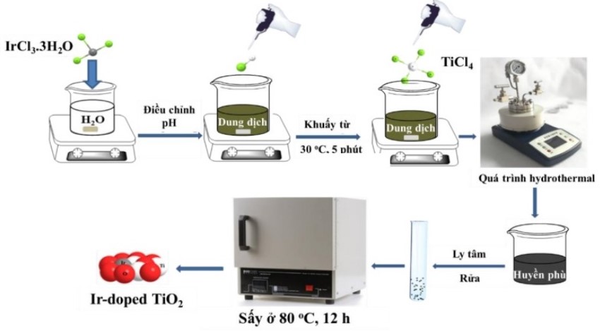 Vật liệu mới xử lý các hợp chất độc hại dễ bay hơi tại các trạm xăng dầu