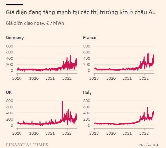 Châu Âu: Điện hạt nhân, gió, mặt trời đều bị vô hiệu hoá do sóng nhiệt - Ảnh 2
