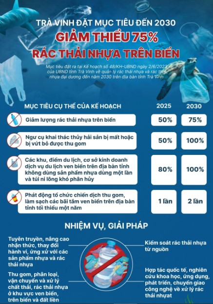 Trà Vinh đặt mục tiêu đến năm 2030 giảm thiểu 75% rác thải nhựa trên biển