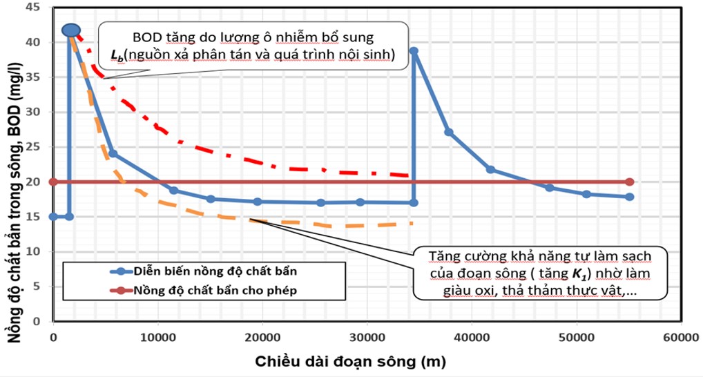 Biểu đồ dao động chất lượng nước sông theo sự thay đổi hệ số K1