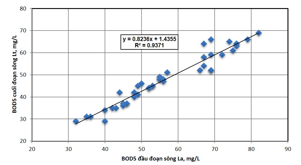Biểu đồ quá trình tự làm sạch theo chỉ tiêu BOD5 trên các đoạn sông Tô Lịch