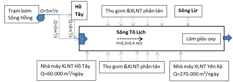 Sơ đồ nguyên tắc quy trình phục hồi dòng chảy sông Tô Lịch