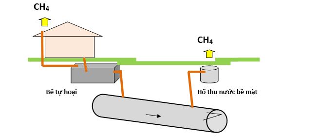 Hình 3 – Một số điểm phát thải khí CH4 trên cống chung tự chảy