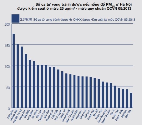 Số ca tử vong tránh được nếu nồng độ PM2,5 ở Hà Nội được kiểm soát ở mức 25..g/m3 – mức quy chuẩn QCVN 05:2013