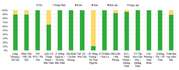 Biểu đồ 1. Tỷ lệ % giá trị AQI ngày trong tháng 7 tại các Trạm quan trắc khu vực miền Bắc