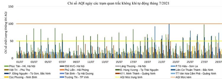 Biểu đồ 2. Diễn biến giá trị AQI ngày tại một số khu vực miền Bắc