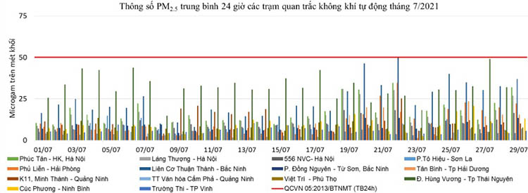 Biểu đồ 3. Diễn biến giá trị trung bình 24 giờ thông số PM2,5 tại các Trạm quan trắc khu vực miền Bắc