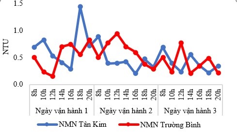 Hình 6: Kết quả phân tích độ đục tại NMN Trường Bình và Tân Kim