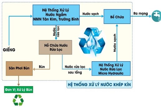 Hình 2: Hệ thống xử lý nước khép kín được áp dụng tại NMN Tân Kim và Trường Bình