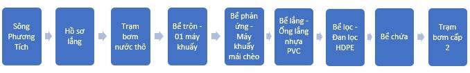 Sơ đồ dây chuyền xử lý nước giai đoạn I