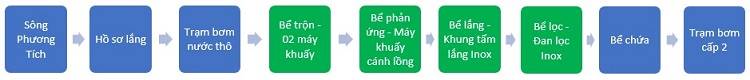 Sơ đồ dây chuyền xử lý nước giai đoạn II