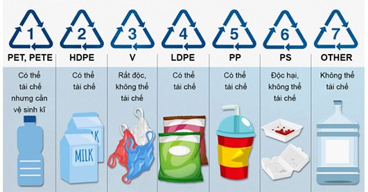 Nhận biết các loại nhựa và khả năng tái chế chúng-2