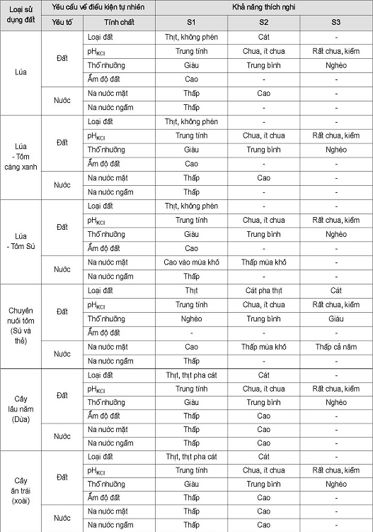 Xây dựng bản đồ đánh giá sự thích nghi của cây trồng đối với đặc tính ...